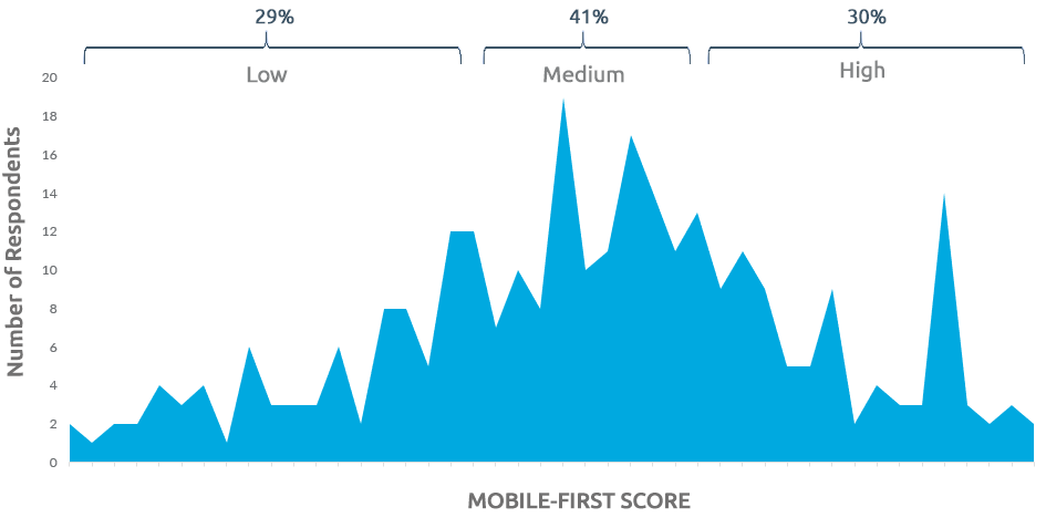 Mobile-first Score
