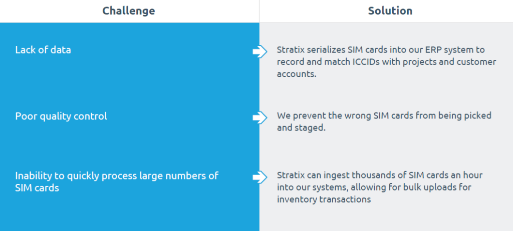 challenges and solutions given by stratix for SIM cards